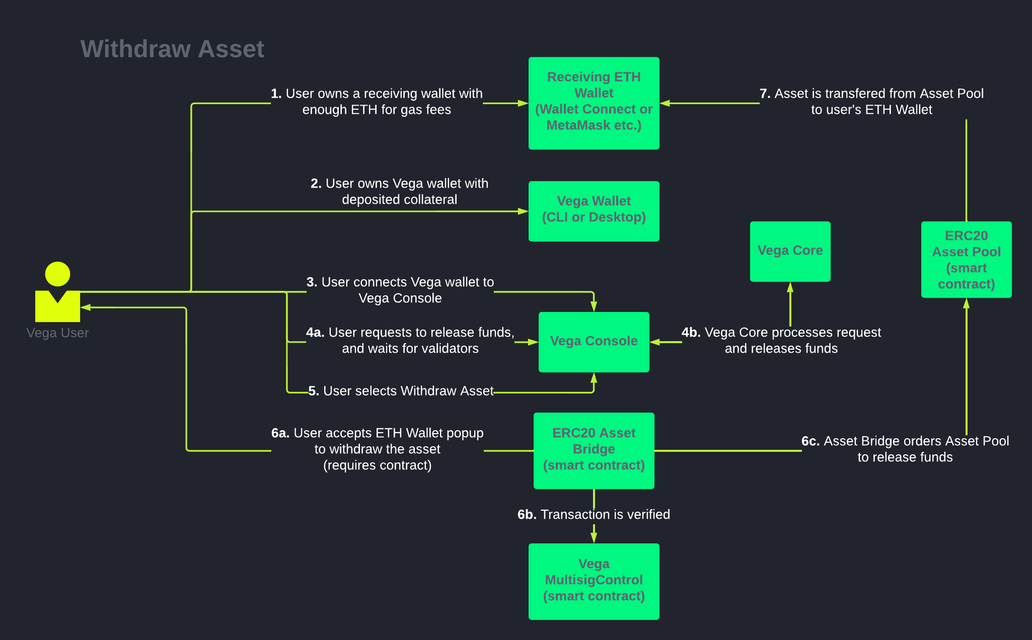 User-centric withdrawal diagram